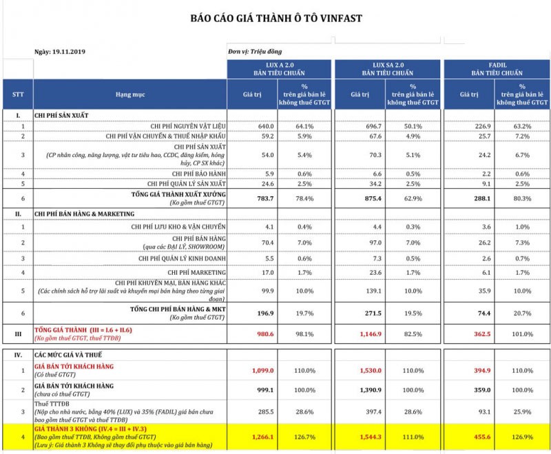 Tang gia xe, Vinfast van phai bu lo ca tram trieu dong-Hinh-2