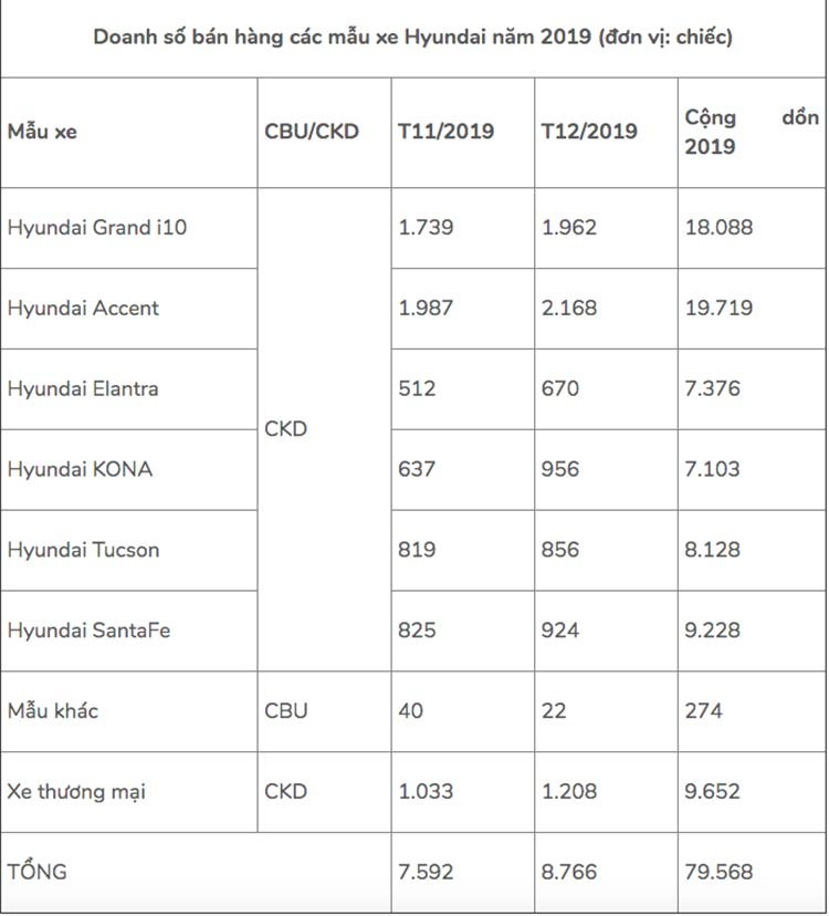 79.568 xe Hyundai den tay khach Viet trong nam 2019-Hinh-2