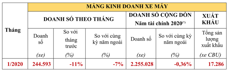 Doanh so oto va xe may Honda bat ngo giam manh-Hinh-2