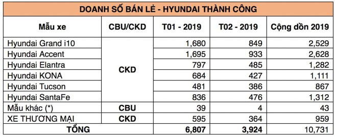 Hon 4.330 xe Hyundai den tay khach Viet trong thang 2/2020-Hinh-2