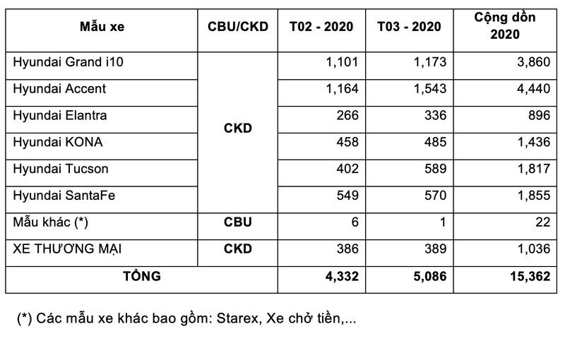 Doanh so ban xe cua TC Motor tang 17%, bat chap COVD-19-Hinh-2