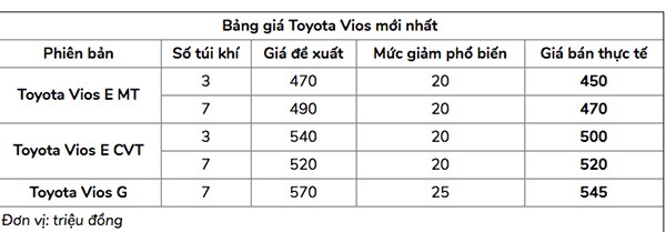 Toyota Vios giam 25 trieu tai Viet Nam, 