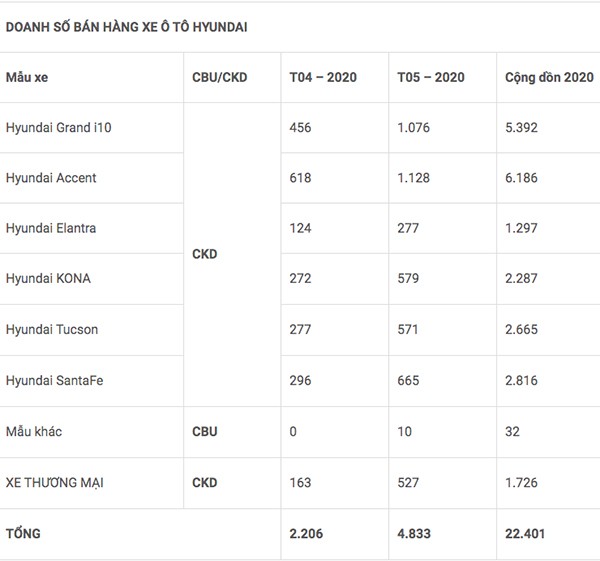 Hon 4.800 xe Hyundai den tay nguoi dung Viet thang 5/2020-Hinh-2