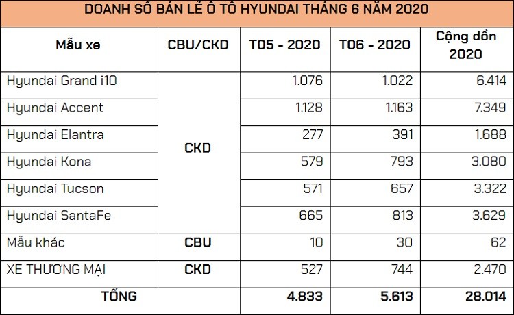 Hon 5.600 xe Hyundai moi toi tay nguoi dung Viet thang 6/2020-Hinh-2