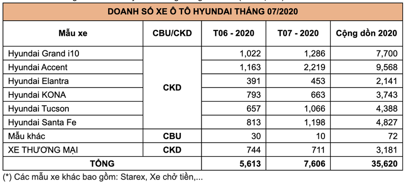 Hon 7600 xe Hyundai den tay khach Viet thang 7/2020