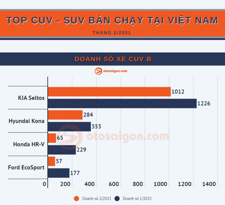 Top xe CUV/SUV ban chay nhat tai Viet Nam thang 2/2021-Hinh-2
