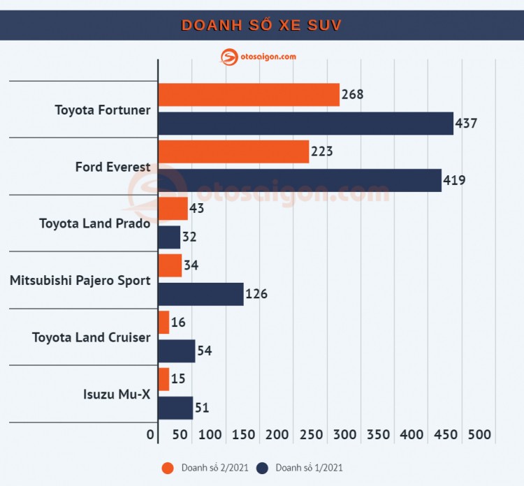 Top xe CUV/SUV ban chay nhat tai Viet Nam thang 2/2021-Hinh-4