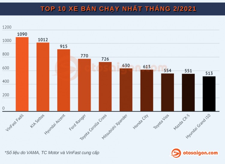 Top xe CUV/SUV ban chay nhat tai Viet Nam thang 2/2021-Hinh-5