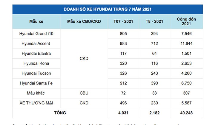 Gian cach xa hoi, doanh so Hyundai tai Viet Nam giam gan 2.000 xe-Hinh-2