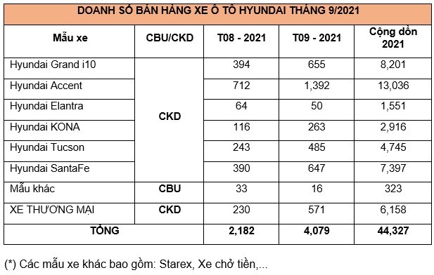 Thang 9/2021: Doanh so Hyundai tai Viet Nam tang manh toi 87%-Hinh-3