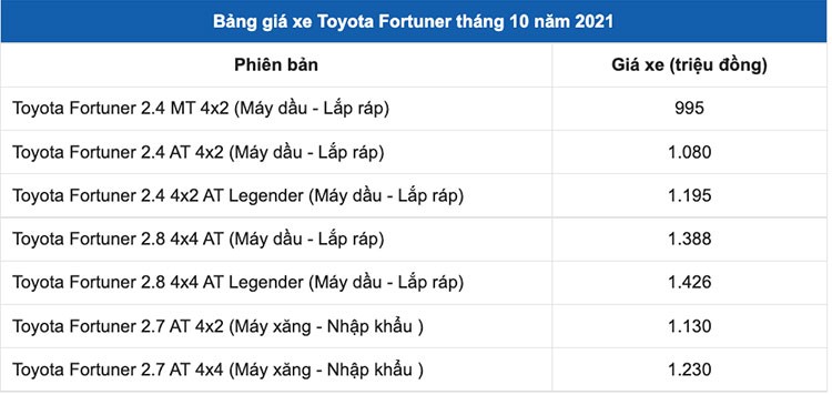 Toyota Fortuner 2022 sap ban tai Viet Nam, ban cu 