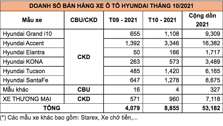 Hyundai Accent dat hon 3.300 xe thang 10, gan gap doi Toyota Vios-Hinh-2