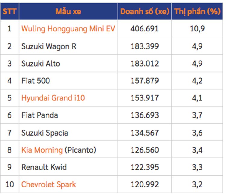 Hyundai Grand i10 va Kia Morning lot top xe hang A ban chay nhat-Hinh-2