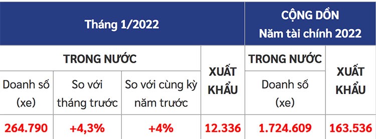 Hon 12.000 xe may Honda Winner X den tay khach Viet thang 1/2022