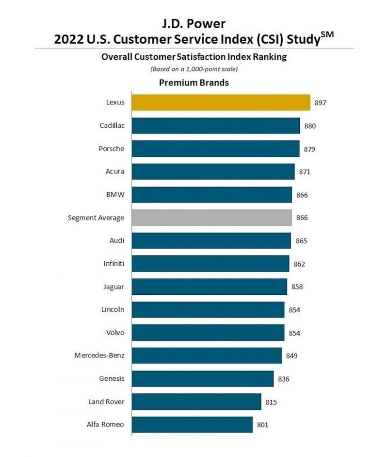 Lexus va Mini la thuong hieu co dich vu khach hang tot nhat 2022-Hinh-3