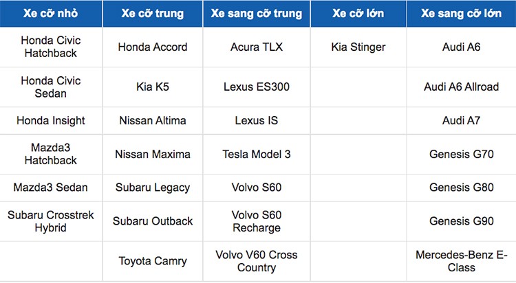 Top xe sedan va hatchback an toan nhat nam 2022-Hinh-3