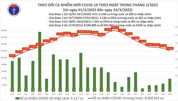 Ngay 24/3: Co 120.000 ca mac COVID-19 moi tai 62 tinh, thanh