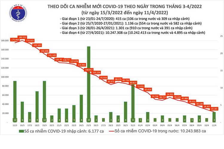 Ngay 11/4: Ca mac COVID-19 moi giam con 23.184 ca
