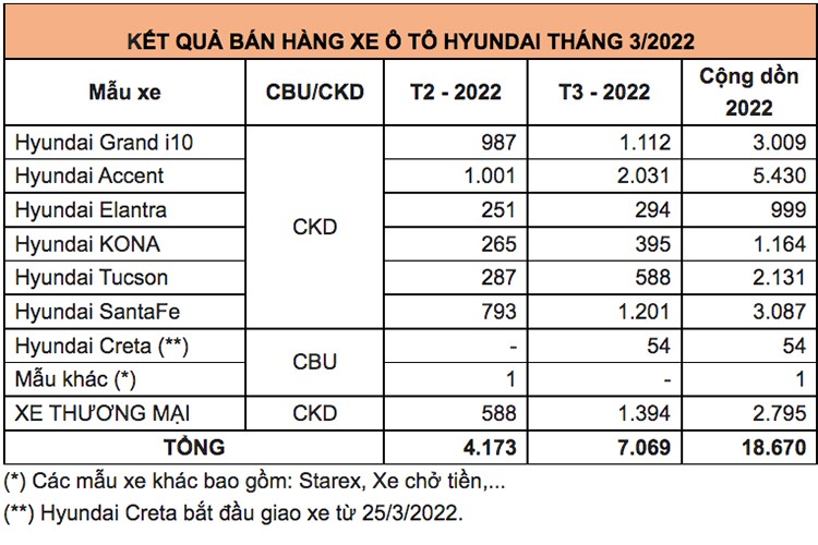 Gan 7100 xe oto Hyundai den tay khach hang Viet Nam thang 3/2022