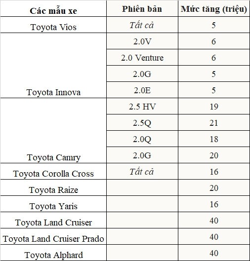 Toyota chinh thuc tang gia hang loat xe, cao nhat 40 trieu dong-Hinh-2