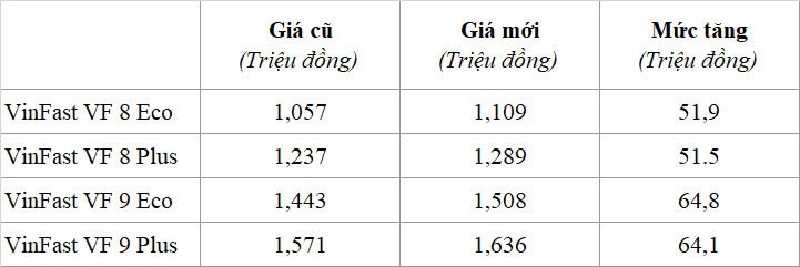 VinFast se tang gia xe oto dien VF8, VF9 tu ngay 04/07-Hinh-2