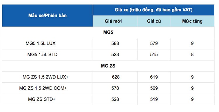 Hang loat xe MG Trung Quoc tai Viet Nam tang gia trong thang 9/2022