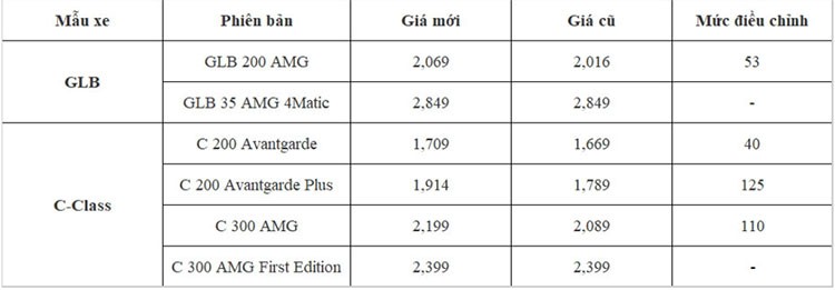 Mercedes-Benz Viet Nam tang gia loat xe sang, cao nhat 125 trieu dong-Hinh-2