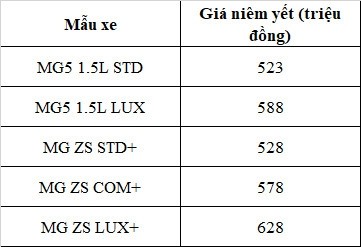 Mua xe MG Viet Nam trong thang 12/2022 duoc huong uu dai gi?-Hinh-2