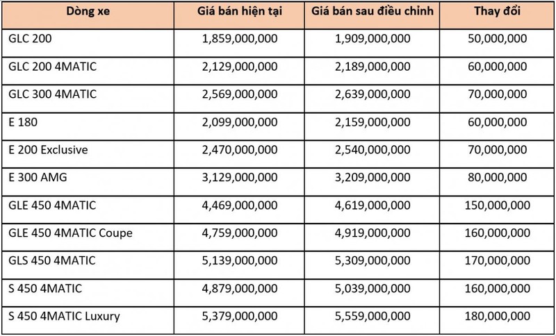 Mercedes-Benz Viet Nam lien tuc trieu hoi nam 2022, gia van tang khung-Hinh-4