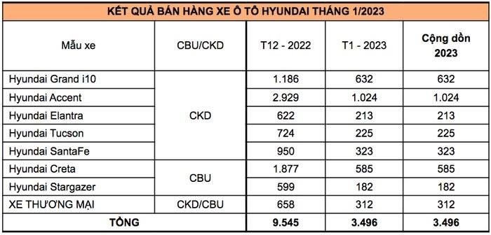 Doanh so Hyundai giam manh trong thang dau nam Quy Mao-Hinh-2