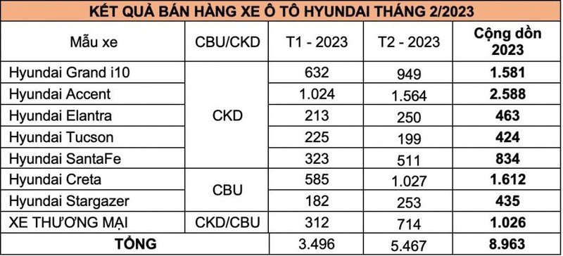 Hon 5.770 xe Hyundai den tay khach Viet trong thang 3/2023-Hinh-3