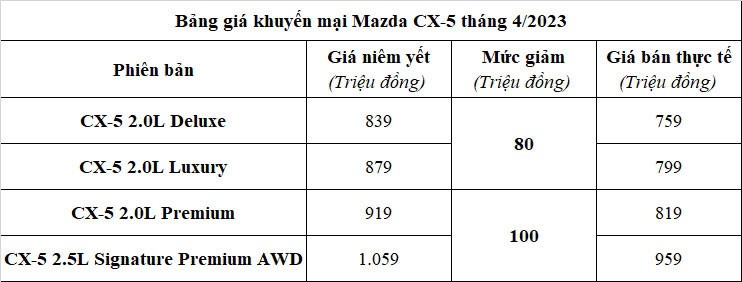 Mazda CX-5 dang giam toi 100 trieu dong tai Viet Nam?-Hinh-2