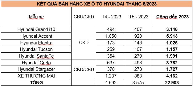 Doanh so ban xe Hyundai tai Viet Nam giam manh trong thang 5/2023-Hinh-2