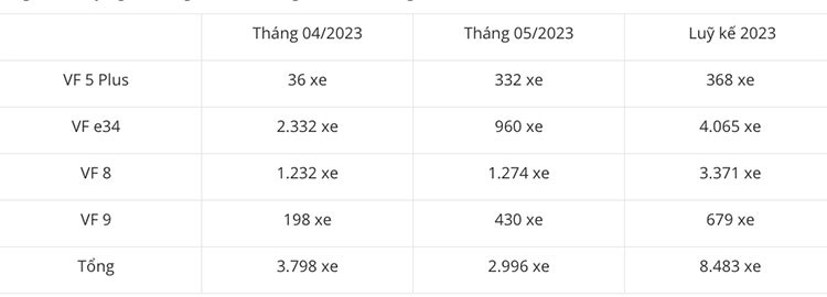 Gan 3.000 xe dien VinFast ban ra trong thang 5/2023, VF8 