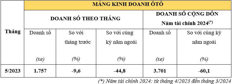 Doanh so ban oto, xe may Honda giam manh trong thang 5/2023-Hinh-3