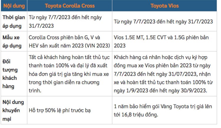 Gia xe Toyota Corolla Cross va Vios giam hon 16 trieu trong thang 7/2023