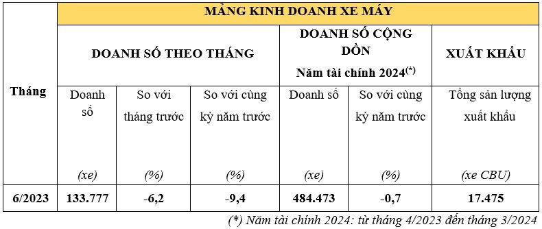 Doanh so oto, xe may cua Honda Viet Nam giam trong thang 6/2023-Hinh-2
