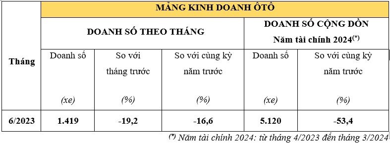 Doanh so oto, xe may cua Honda Viet Nam giam trong thang 6/2023-Hinh-4