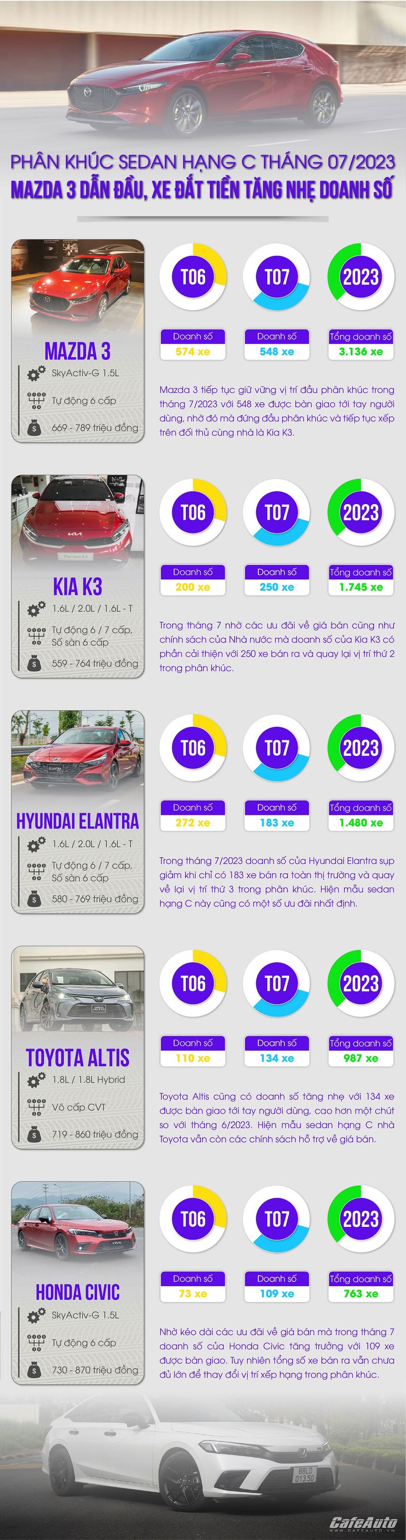 Mazda3 vuot mat Toyota Altis dan dau phan khuc sedan hang C thang 7/2023