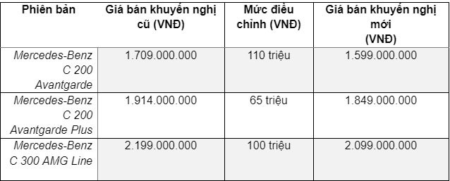 Mercedes-Benz Viet Nam bat ngo giam gia C-Class toi 110 trieu dong-Hinh-2