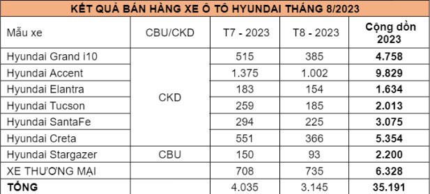 Hyundai ban ra 3.145 xe tai Viet Nam trong thang 8/2023-Hinh-2