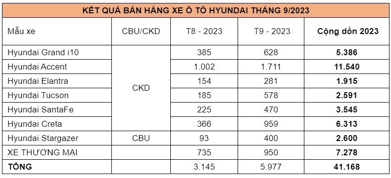 Gan 6000 xe Hyundai den tay khach Viet thang 9/2023-Hinh-2