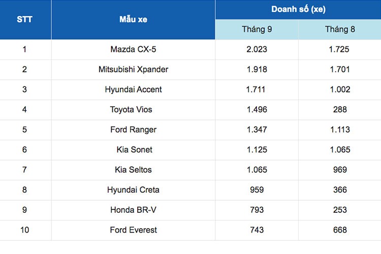 Mazda CX-5 tiep tuc la len dinh top 10 oto ban chay nhat Viet Nam-Hinh-12