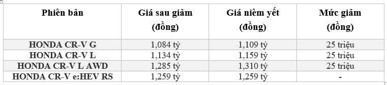 Gia xe Honda CR-V 2024 quay dau, giam hang chuc trieu tai dai ly-Hinh-2