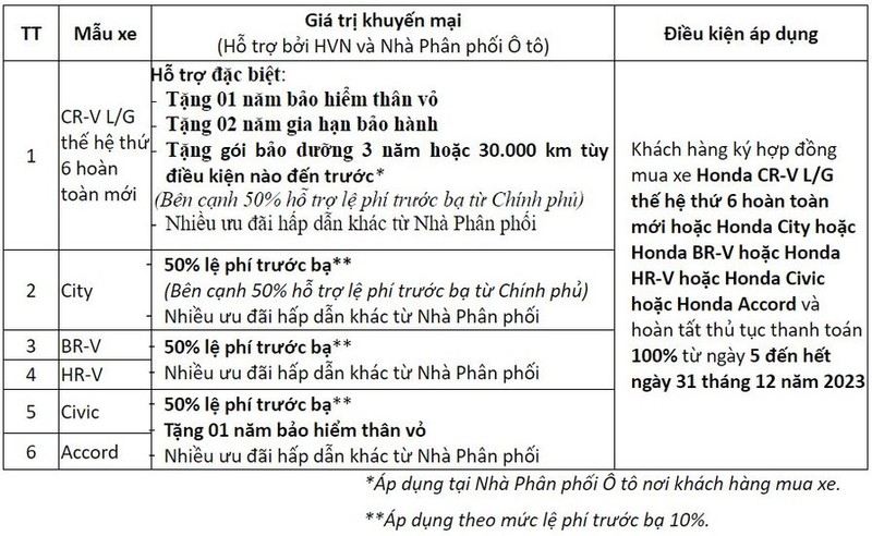 Gia xe oto Honda Viet Nam giam manh thang cuoi cung cua nam 2023