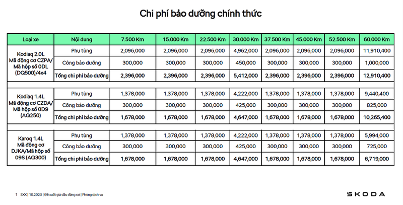 Skoda Viet Nam lo phi bao duong - oto nhap Au ngang xe Han, Nhat-Hinh-2