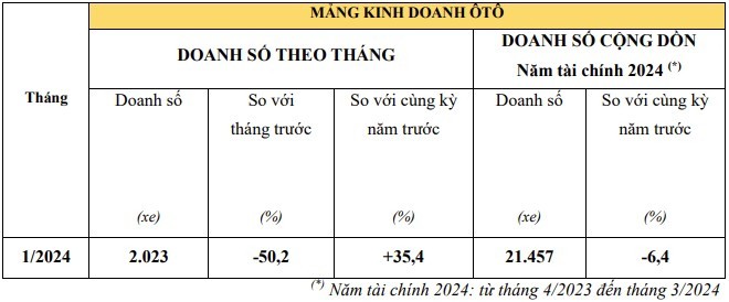 Doanh so oto, xe may Honda Viet Nam giam manh dau nam 2024-Hinh-2