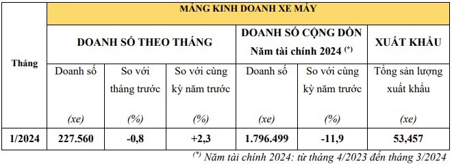 Doanh so oto, xe may Honda Viet Nam giam manh dau nam 2024-Hinh-3