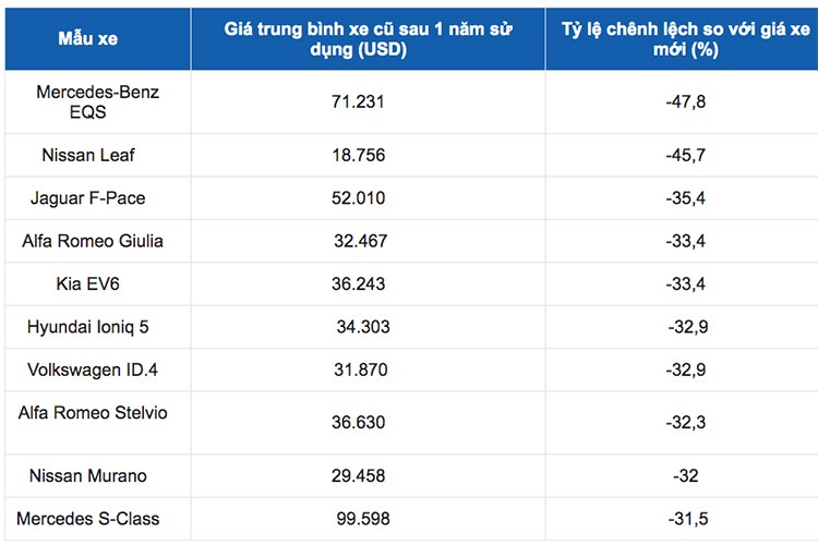 Top 10 oto mat gia nhieu nhat chi sau 1 nam su dung-Hinh-2