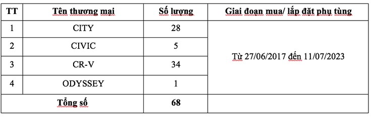 Hon 14.000 oto Honda Viet Nam trieu hoi thay the bom nhien lieu-Hinh-2